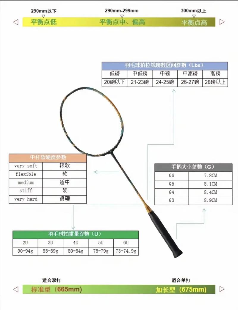 羽毛球型号如何选择(羽毛球型号的区别)