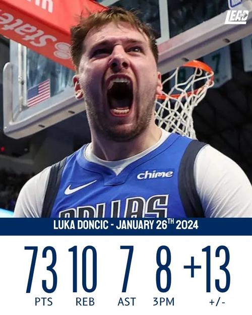 三分绝平三不沾！东契奇32+7+6效率极低：带腿伤鏖战吞里程悲太惨