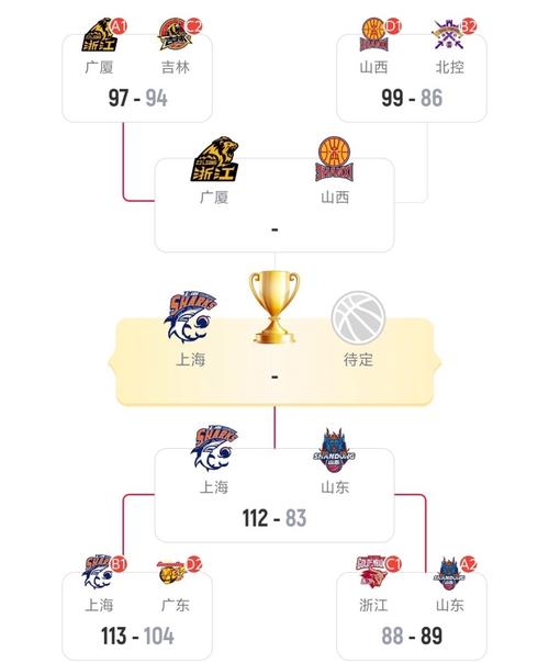 CBA最新排名，上海第1，广厦第2，4支球队竞争常规赛前四