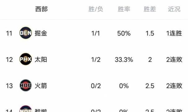 NBA积分榜又乱了！雷霆2连胜，掘金6连胜稳四冲三，火箭排第6