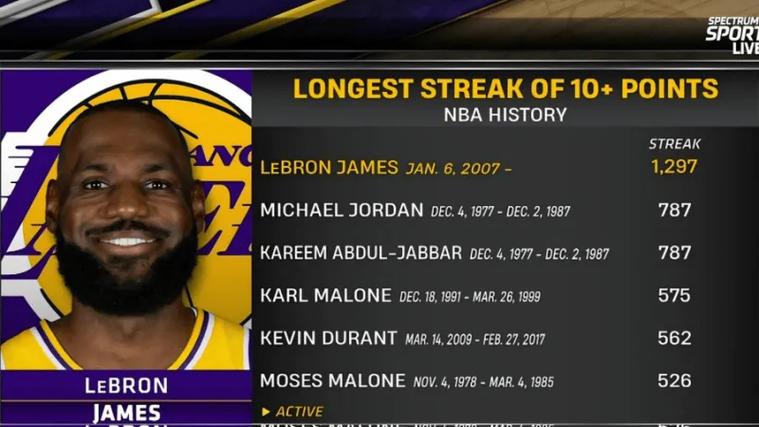 恭喜！布克生涯35+场数达112场超越恩比德&浓眉升至历史第25