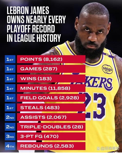 又见证历史！詹姆斯常规赛+季后赛胜场数追平贾巴尔并列历史第1